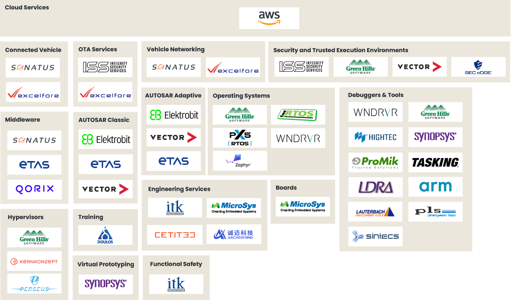 S32Z/E Real Time Processors Partner Ecosystem